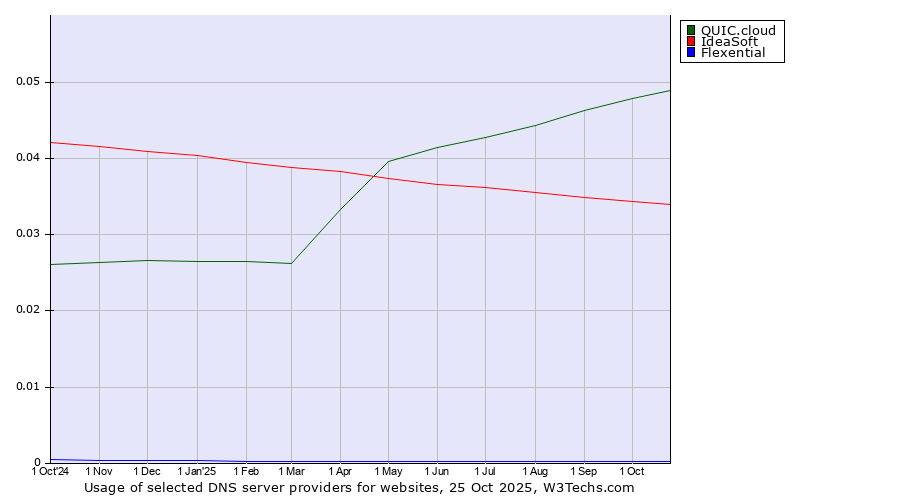 Historical trends in the usage of QUIC.cloud vs. IdeaSoft vs. Flexential