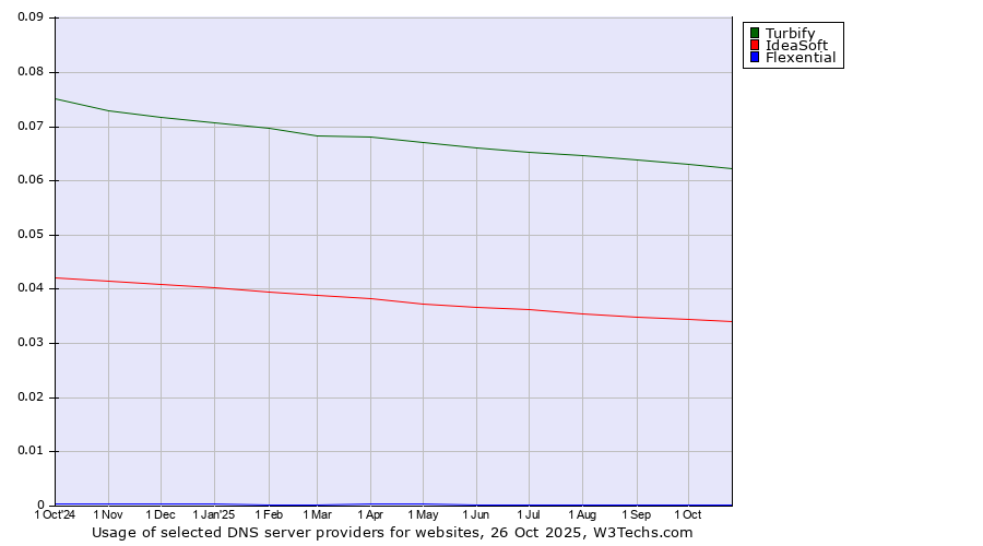 Historical trends in the usage of Turbify vs. IdeaSoft vs. Flexential