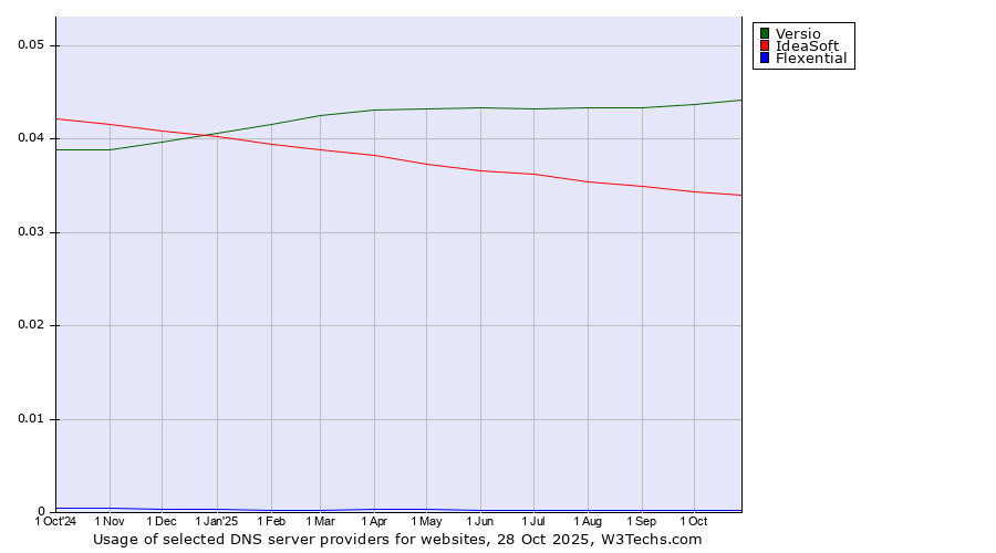 Historical trends in the usage of Versio vs. IdeaSoft vs. Flexential