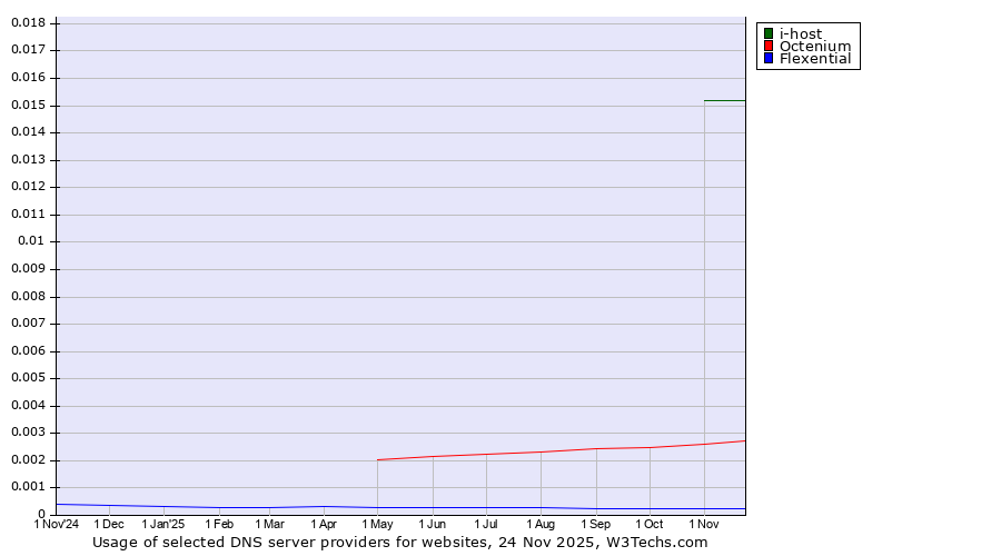 Historical trends in the usage of i-host vs. Octenium vs. Flexential