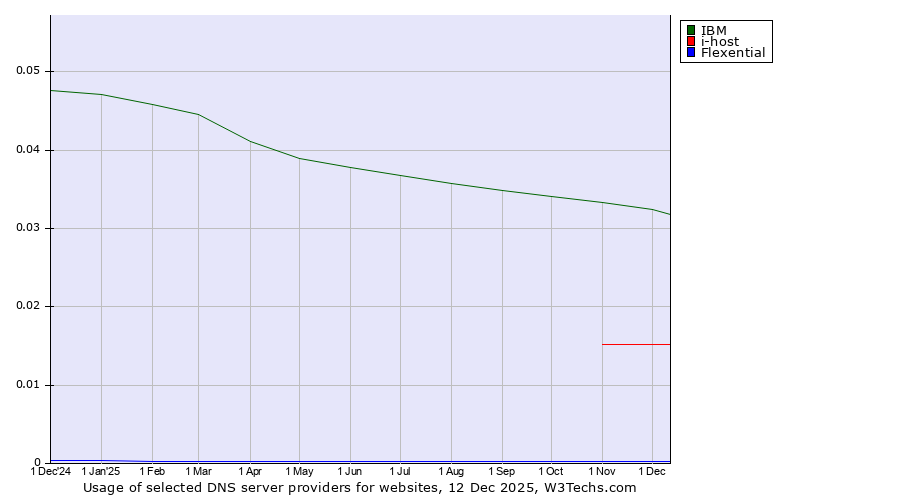 Historical trends in the usage of IBM vs. i-host vs. Flexential
