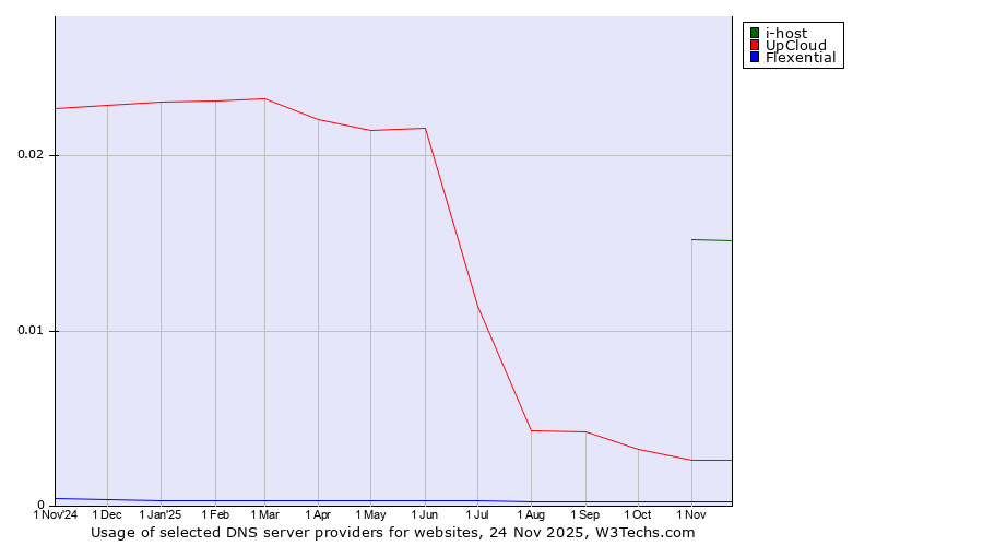 Historical trends in the usage of i-host vs. UpCloud vs. Flexential