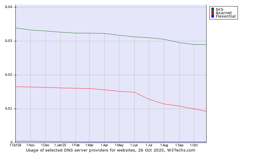 Historical trends in the usage of IHS vs. Axarnet vs. Flexential