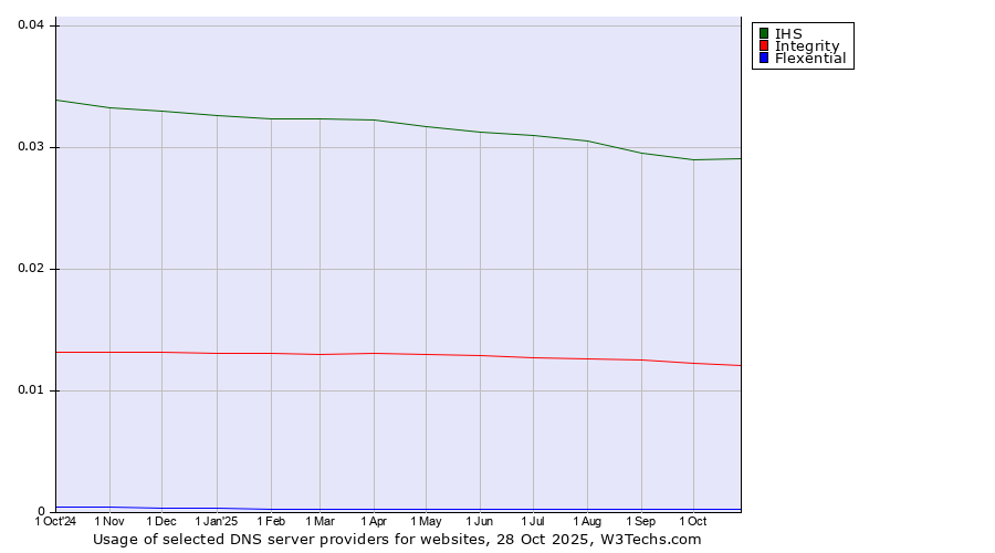 Historical trends in the usage of IHS vs. Integrity vs. Flexential