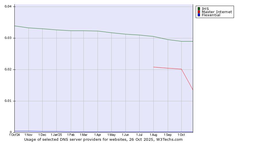 Historical trends in the usage of IHS vs. Master Internet vs. Flexential