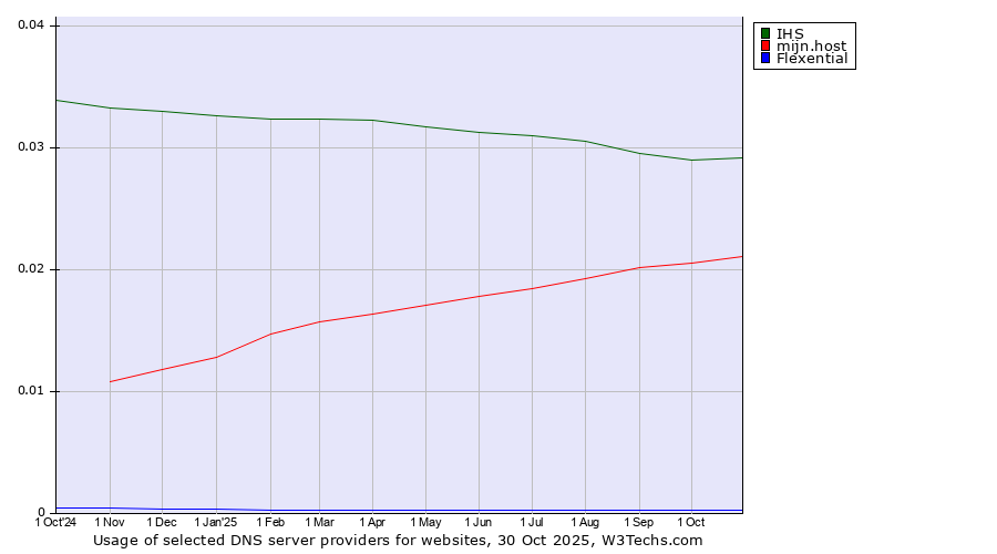 Historical trends in the usage of IHS vs. mijn.host vs. Flexential