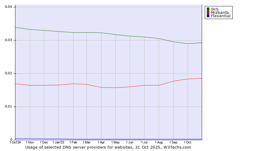 Historical trends in the usage of IHS vs. Mizbanfa vs. Flexential