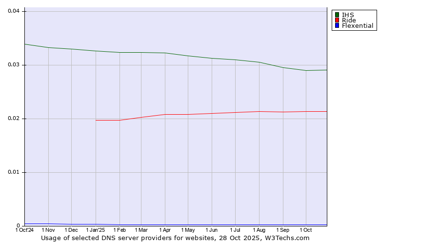 Historical trends in the usage of IHS vs. Ride vs. Flexential