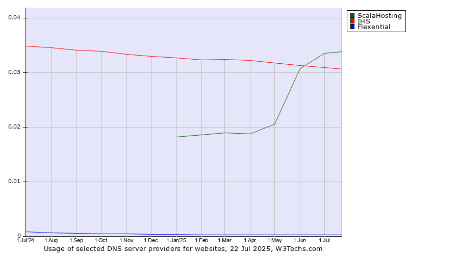 Historical trends in the usage of ScalaHosting vs. IHS vs. Flexential