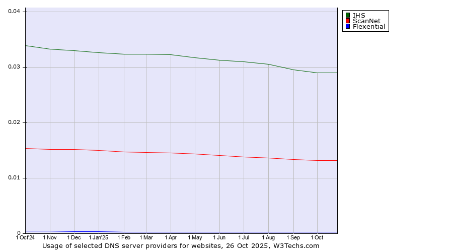 Historical trends in the usage of IHS vs. ScanNet vs. Flexential