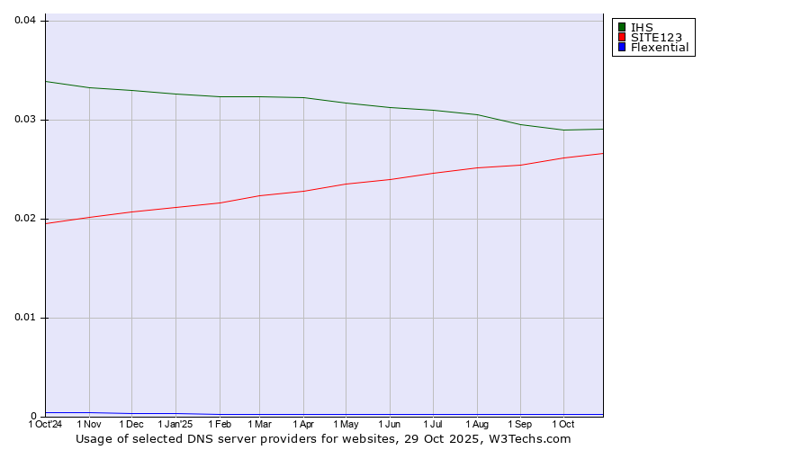 Historical trends in the usage of IHS vs. SITE123 vs. Flexential