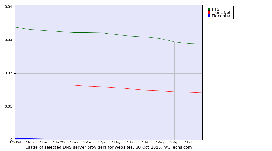 Historical trends in the usage of IHS vs. TierraNet vs. Flexential