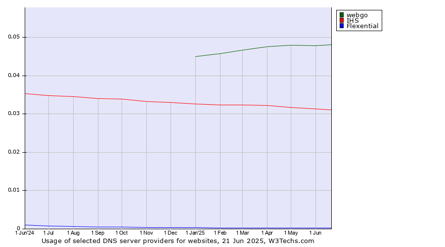 Historical trends in the usage of webgo vs. IHS vs. Flexential