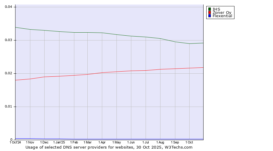 Historical trends in the usage of IHS vs. Zoner Oy vs. Flexential