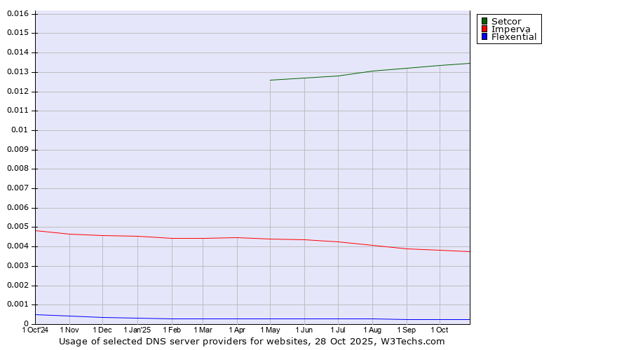 Historical trends in the usage of Setcor vs. Imperva vs. Flexential