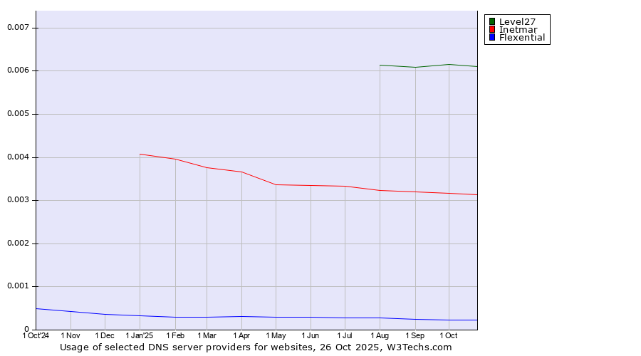 Historical trends in the usage of Level27 vs. Inetmar vs. Flexential