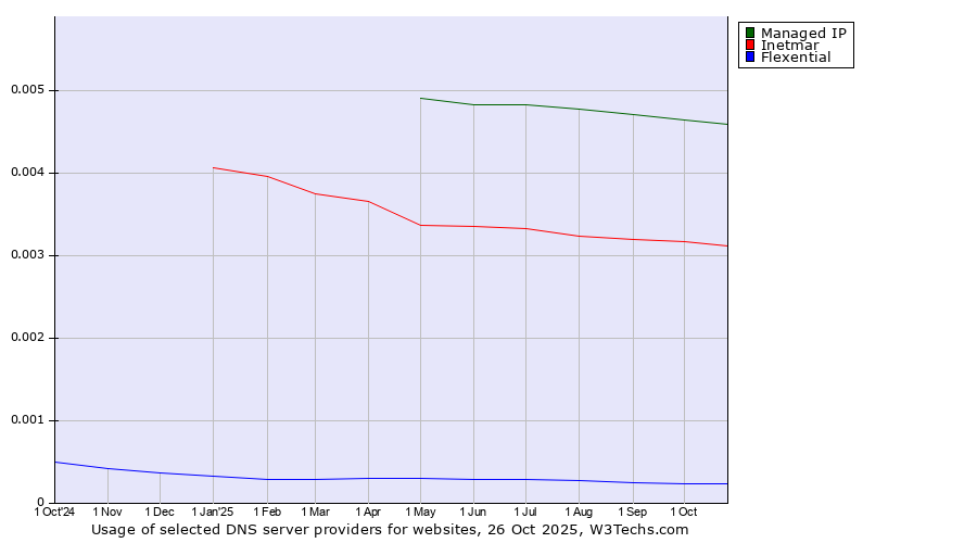 Historical trends in the usage of Managed IP vs. Inetmar vs. Flexential