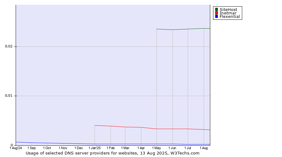 Historical trends in the usage of SiteHost vs. Inetmar vs. Flexential