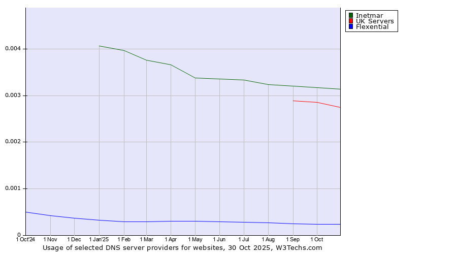 Historical trends in the usage of Inetmar vs. UK Servers vs. Flexential