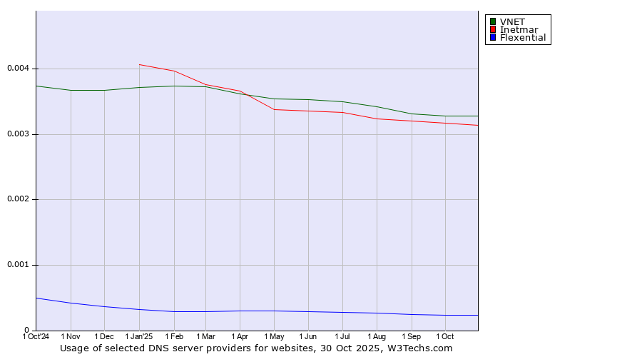 Historical trends in the usage of VNET vs. Inetmar vs. Flexential