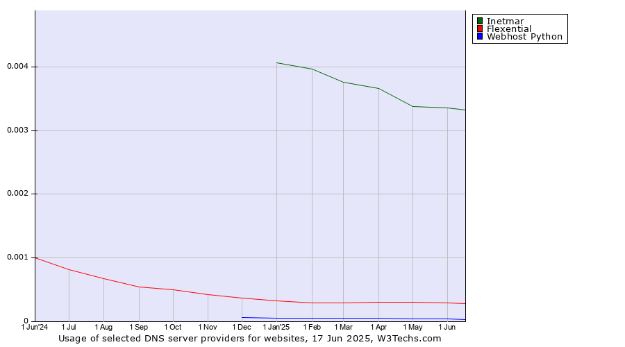 Historical trends in the usage of Inetmar vs. Flexential vs. Webhost Python