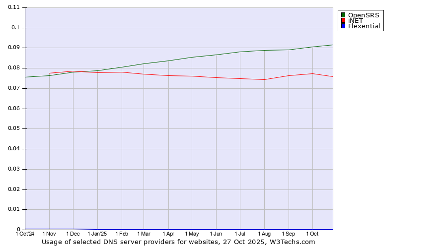 Historical trends in the usage of OpenSRS vs. iNET vs. Flexential