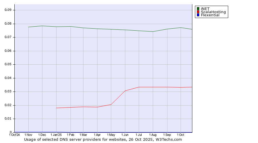 Historical trends in the usage of iNET vs. ScalaHosting vs. Flexential