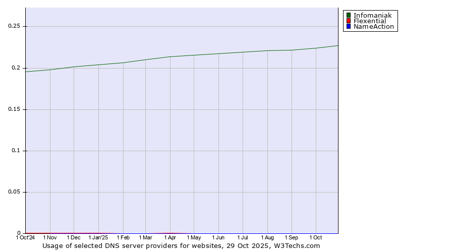 Historical trends in the usage of Infomaniak vs. Flexential vs. NameAction