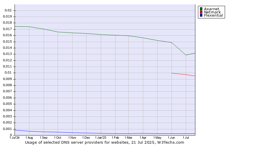 Historical trends in the usage of Axarnet vs. Netmark vs. Flexential