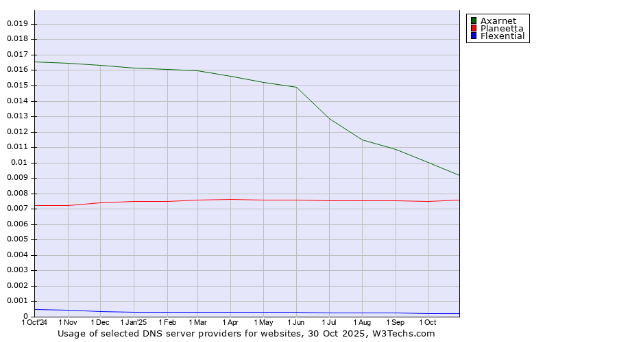 Historical trends in the usage of Axarnet vs. Planeetta vs. Flexential