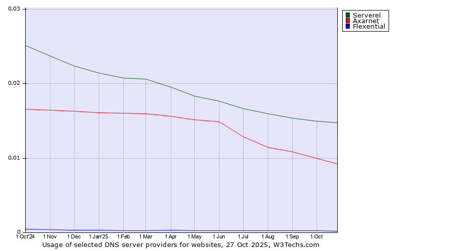 Historical trends in the usage of Serverel vs. Axarnet vs. Flexential
