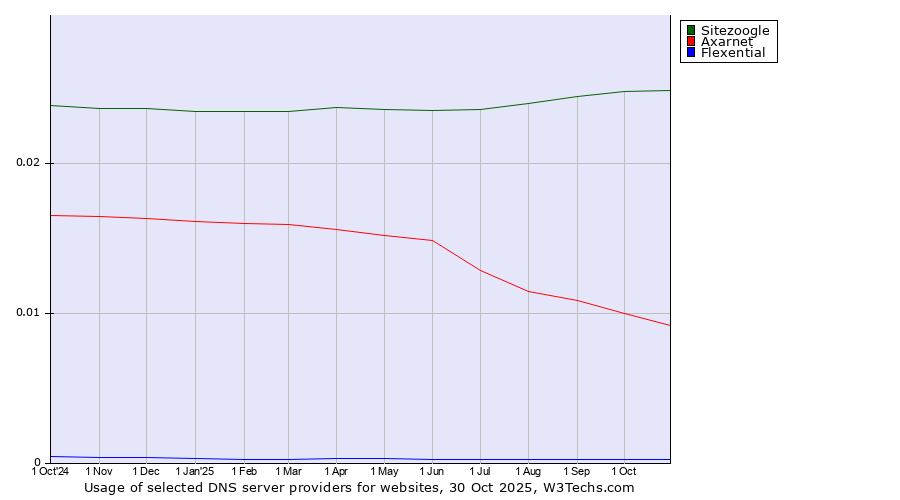 Historical trends in the usage of Sitezoogle vs. Axarnet vs. Flexential