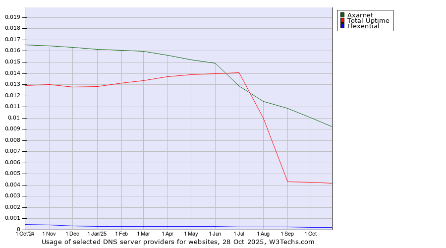 Historical trends in the usage of Axarnet vs. Total Uptime vs. Flexential