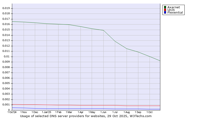 Historical trends in the usage of Axarnet vs. Uniti vs. Flexential