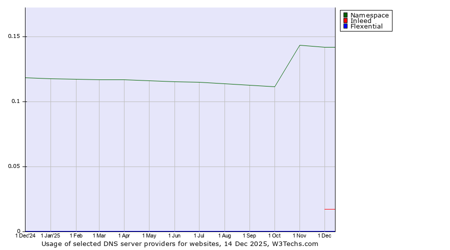 Historical trends in the usage of Namespace vs. Inleed vs. Flexential