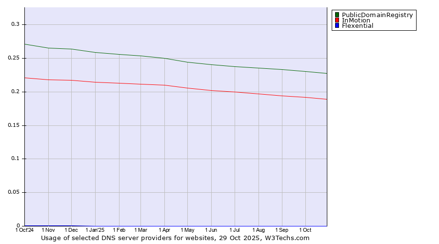 Historical trends in the usage of PublicDomainRegistry vs. InMotion vs. Flexential