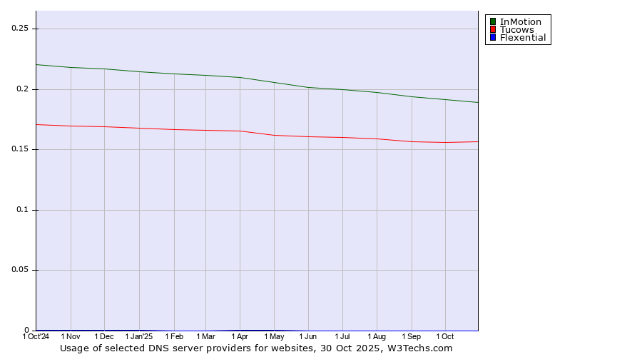 Historical trends in the usage of InMotion vs. Tucows vs. Flexential