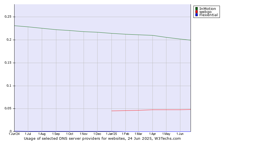 Historical trends in the usage of InMotion vs. webgo vs. Flexential