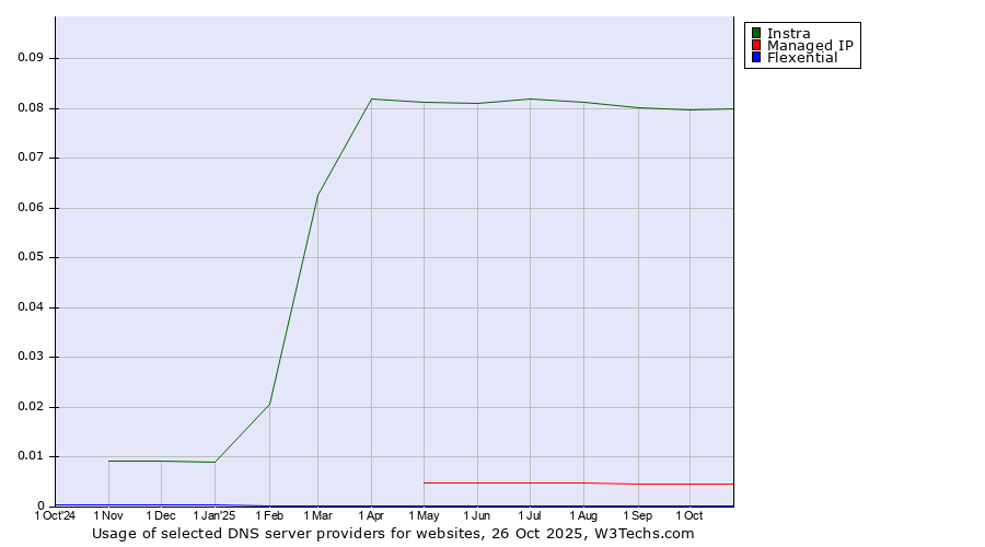 Historical trends in the usage of Instra vs. Managed IP vs. Flexential