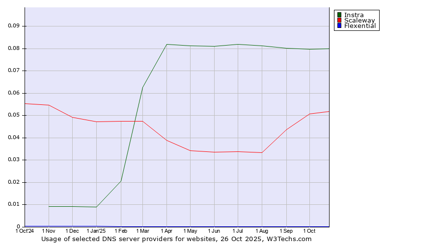Historical trends in the usage of Instra vs. Scaleway vs. Flexential