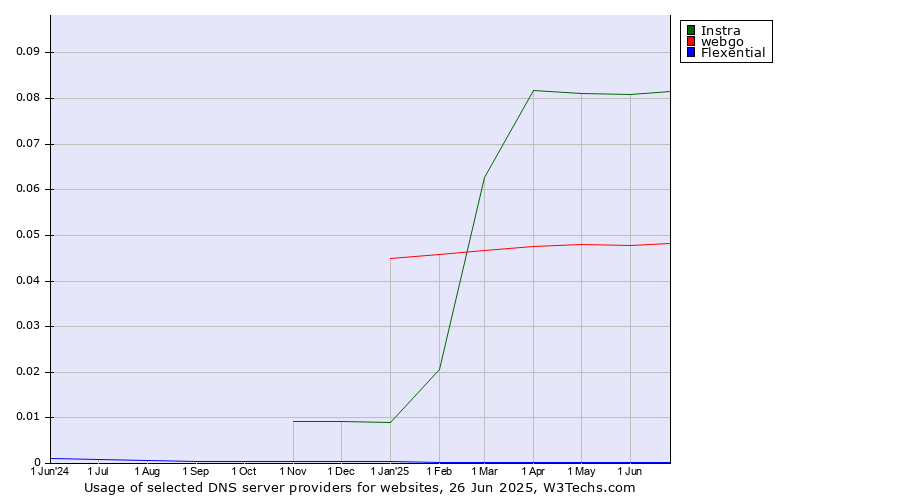 Historical trends in the usage of Instra vs. webgo vs. Flexential