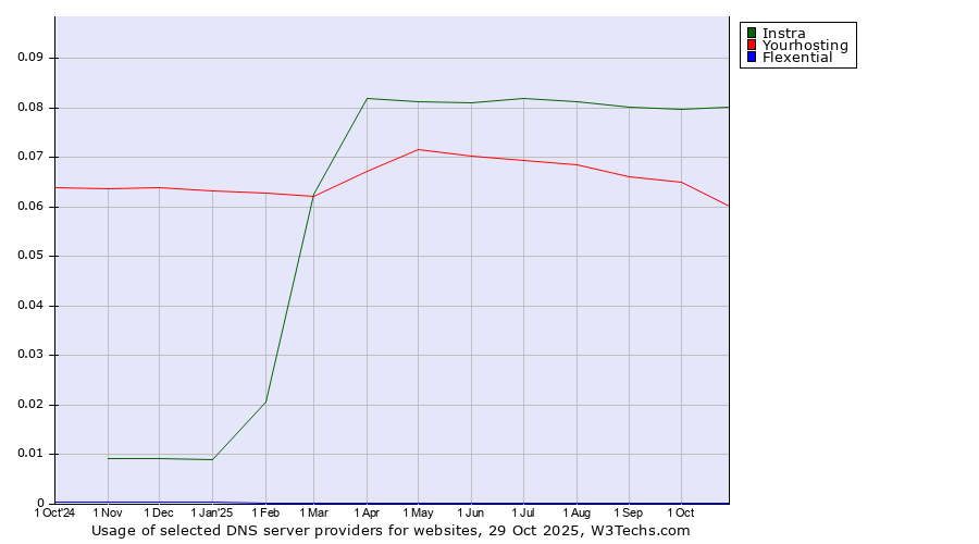 Historical trends in the usage of Instra vs. Yourhosting vs. Flexential