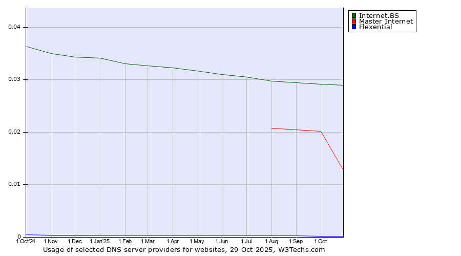Historical trends in the usage of Internet.BS vs. Master Internet vs. Flexential