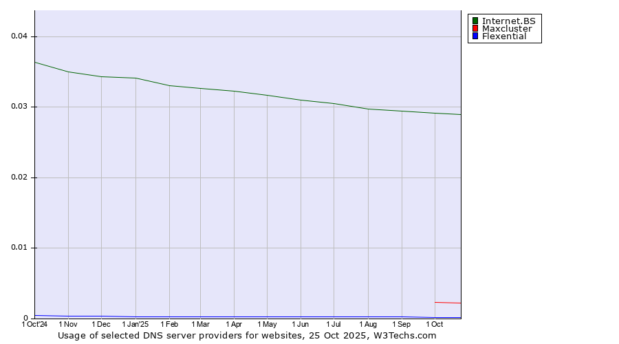 Historical trends in the usage of Internet.BS vs. Maxcluster vs. Flexential