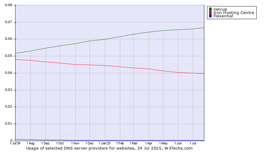 Historical trends in the usage of netcup vs. Iron Hosting Centre vs. Flexential