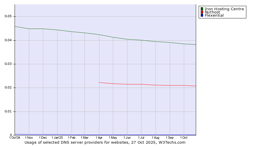 Historical trends in the usage of Iron Hosting Centre vs. Nuthost vs. Flexential