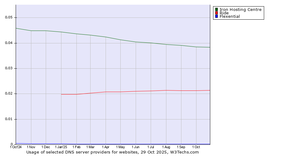 Historical trends in the usage of Iron Hosting Centre vs. Ride vs. Flexential