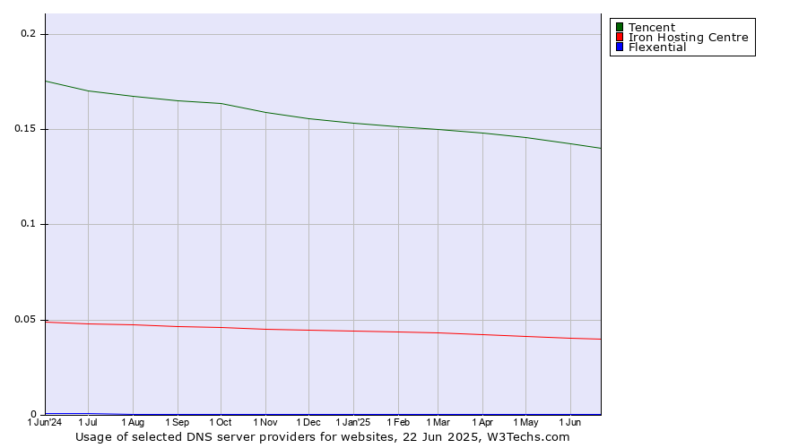Historical trends in the usage of Tencent vs. Iron Hosting Centre vs. Flexential