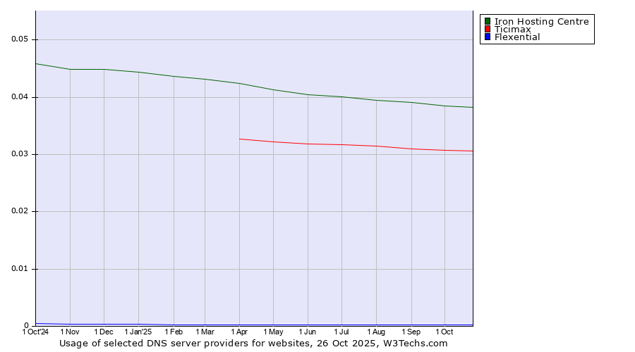 Historical trends in the usage of Iron Hosting Centre vs. Ticimax vs. Flexential