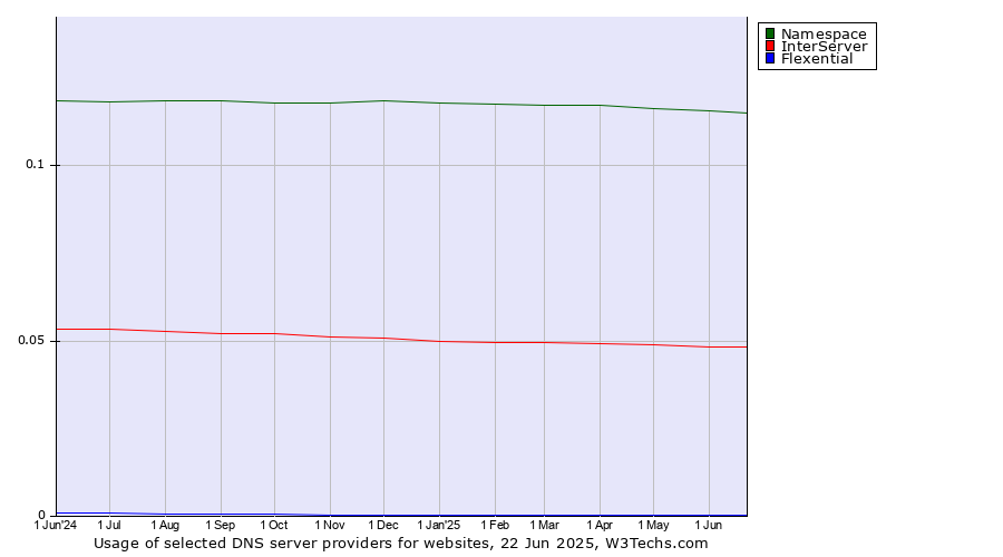 Historical trends in the usage of Namespace vs. InterServer vs. Flexential